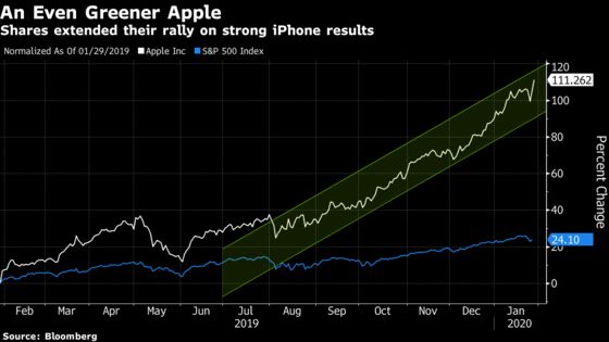 Apple Set to Open at Record High as Analysts Laud ‘Blow Out’ Results