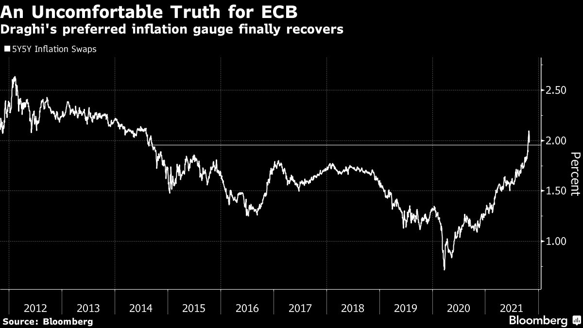 Draghi’s Inflation Gauge Gives Bond Bears Plenty of Ammunition - Bloomberg