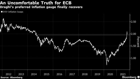 Draghi’s Inflation Gauge Gives Bond Bears Plenty of Ammunition