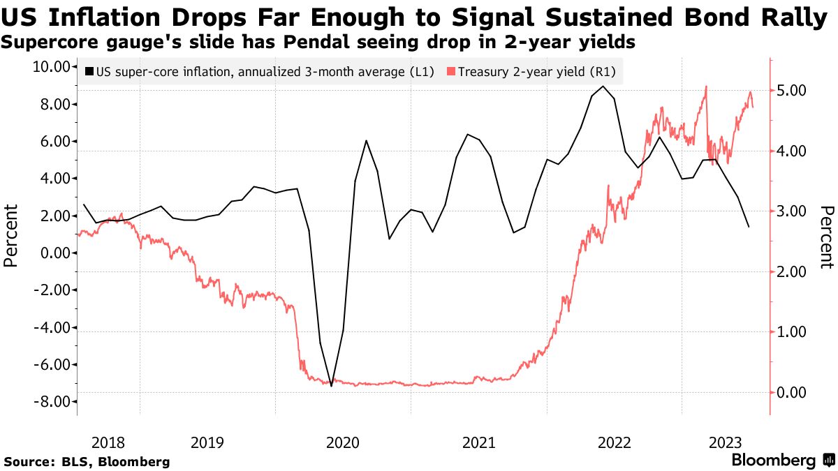 U-Turn in Bonds Has Bulls Envisioning Sub-4% US Two-Year Yield