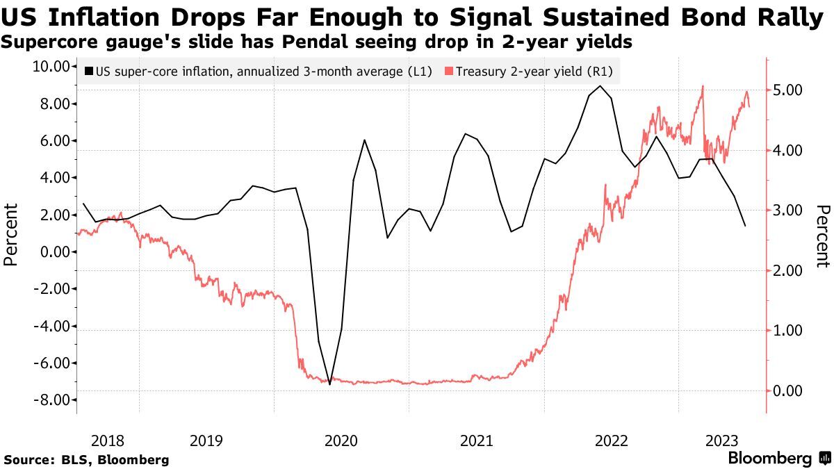 Euro extends fall to 12-year low as bond yields drop further