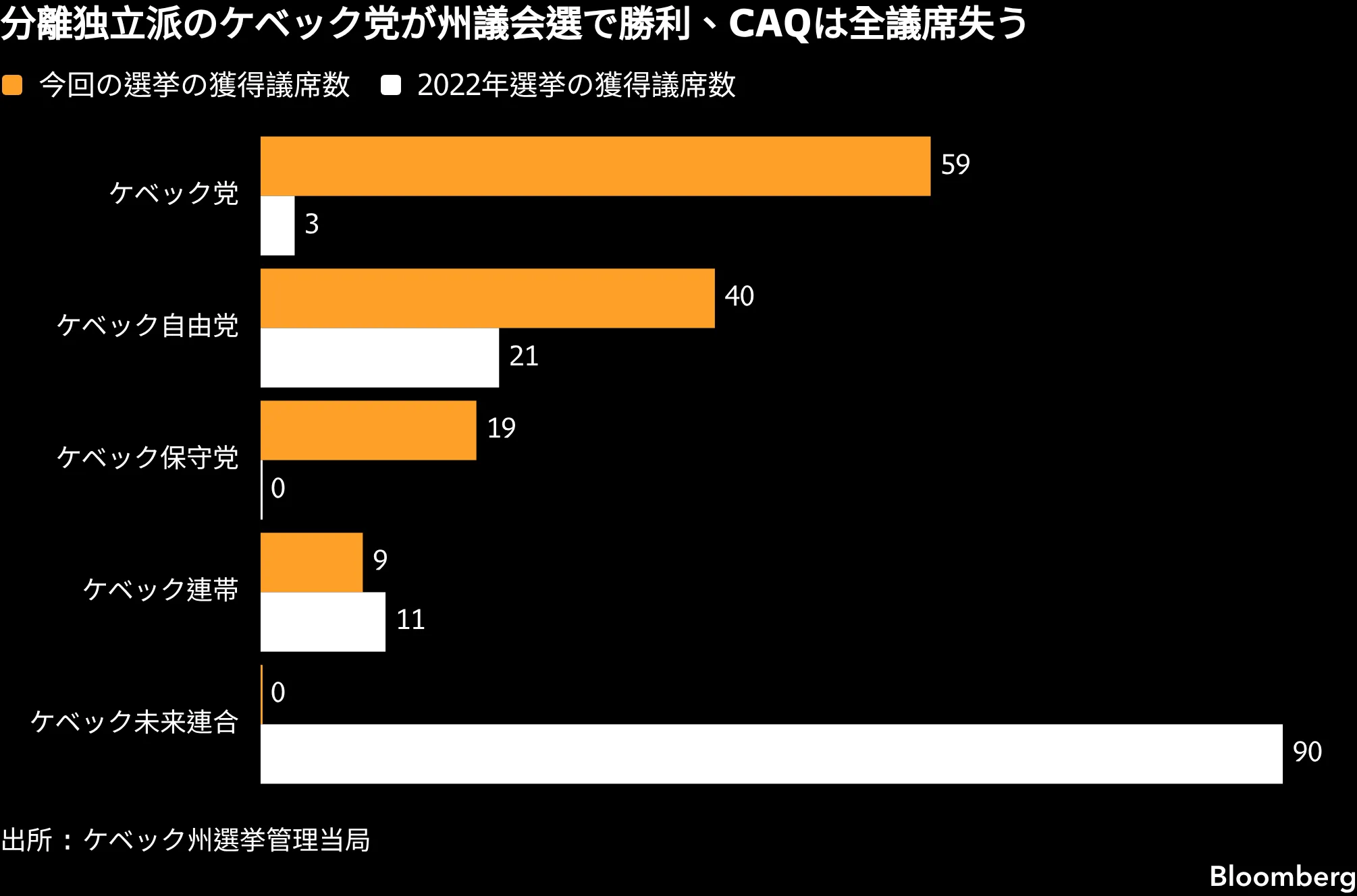 カナダ・ケベック州で分離独立派が勝利、カーニー政権に新たな難題