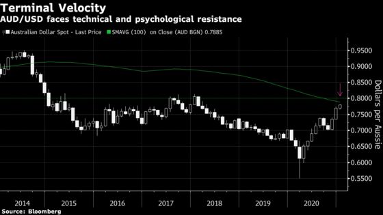 Aussie Barrels Toward a Moment of Reckoning at 80 U.S. Cents