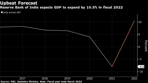 India’s Monetary Policy Seen Easy on Virus Surge