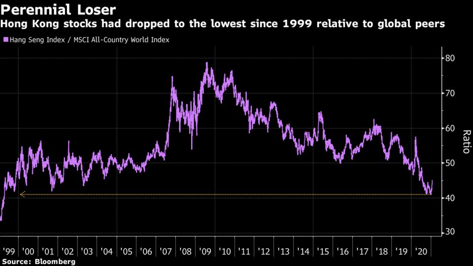 Hong Kong Stocks Are Asset Class Of Choice For China’s Investors