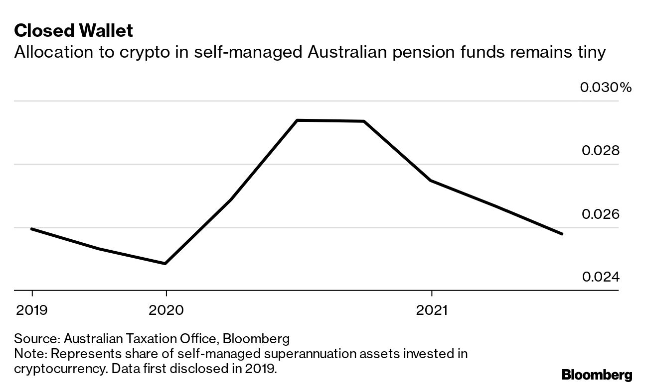 Crypto Struggles to Lure Australian Retirement Funds - Bloomberg
