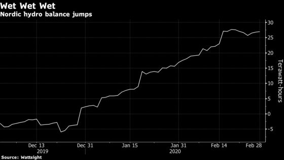 Power’s Plunge Boosts Nordic Miners and Divides Central Bankers