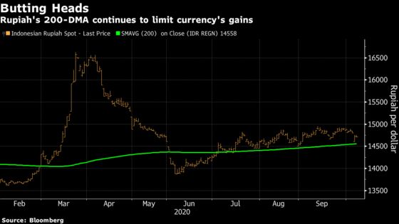 New Indonesian Law Is Boosting Asia’s Worst-Performing Currency