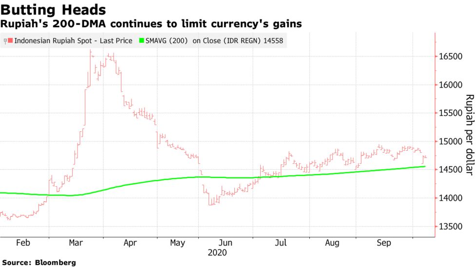 Rupiah Rises New Indonesian Law Boosts Asia S Worst Performing Currency Bloomberg