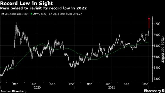 Colombian Peso Has Record Low in Sight as Election Risks Weigh