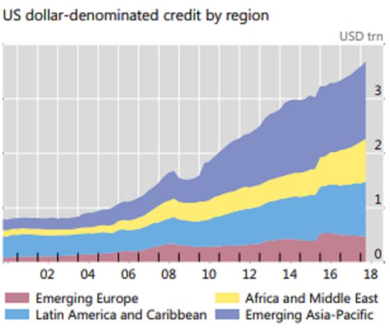 Emerging Market Dollar-Credit Binge Extends to $3.7 Trillion