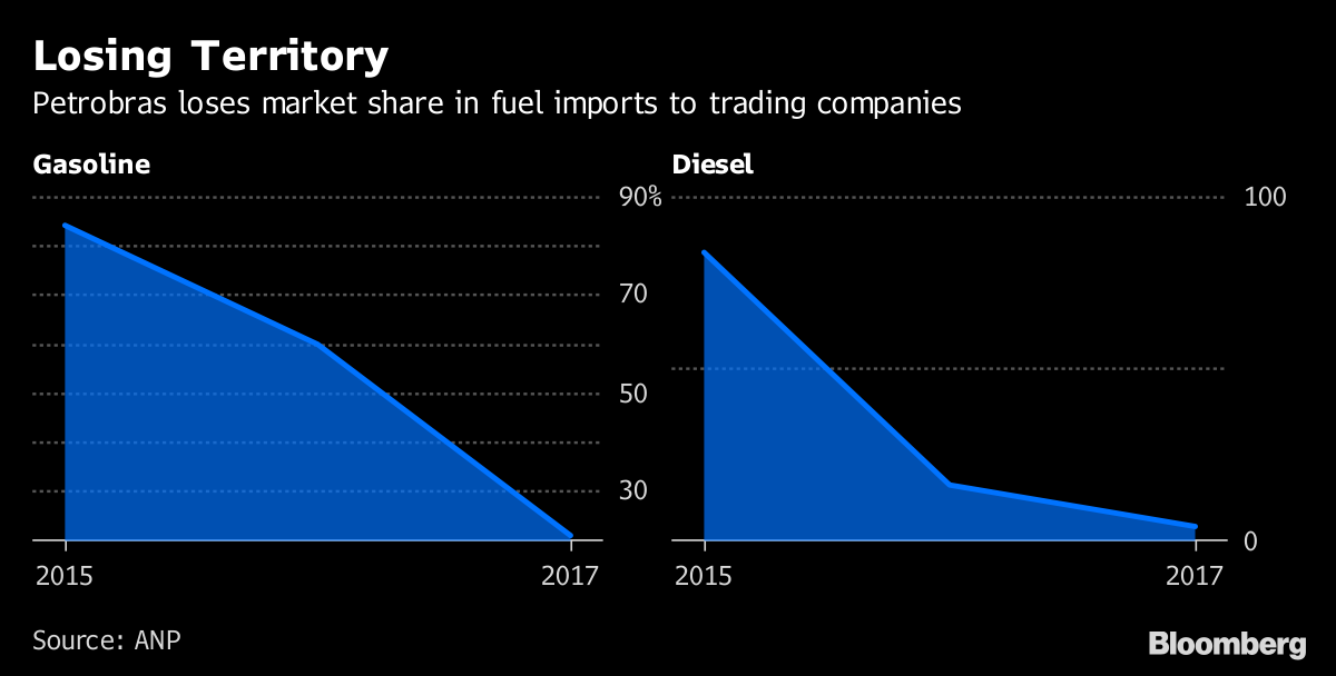 Brazil Fuel Imports to Fall From Record as Petrobras Cuts Prices - Bloomberg