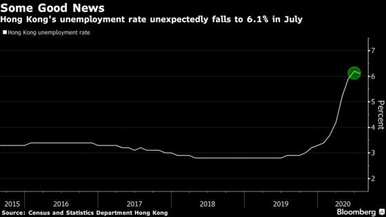 H.K. Jobless Rate Unexpectedly Fell in July Amid Virus Wave