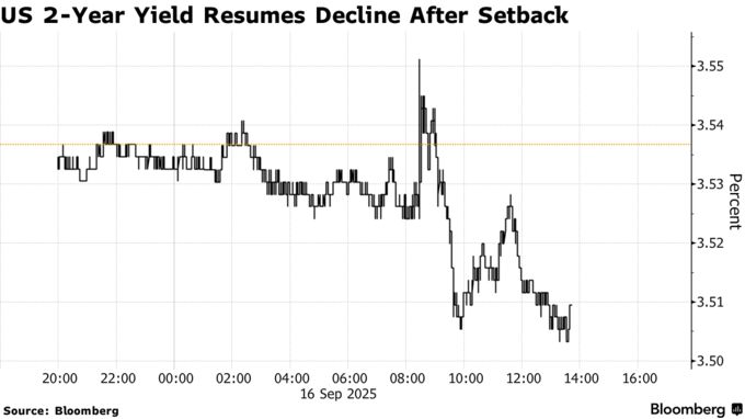 US 2-Year Yield Resumes Decline After Setback