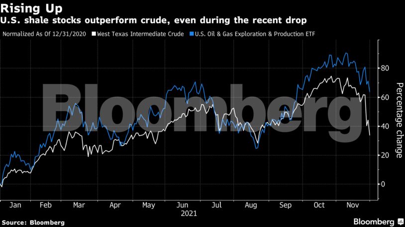 U.S. shale stocks outperform crude, even during the recent drop