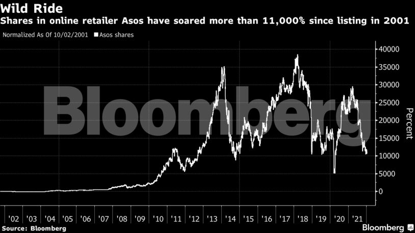 Shares in online retailer Asos have soared more than 11,000% since listing in 2001