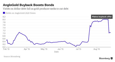 AngloGold Bond Yields Fall as Company Makes Buyback Offer