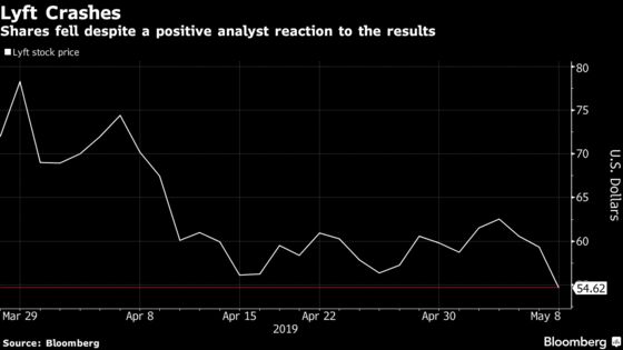 Lyft Plunges to Low as Loss Overshadows Revenue Growth