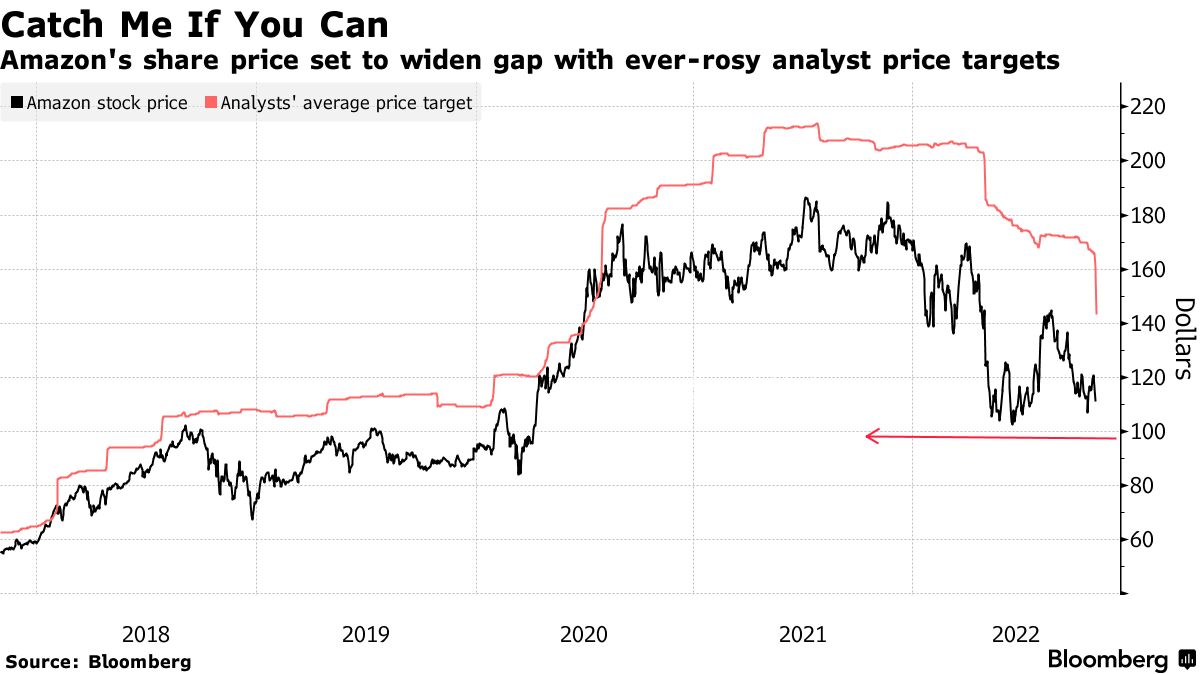 アマゾン株の回復は時間かかる、唯一の「売り」判断アナリストが警告 Bloomberg