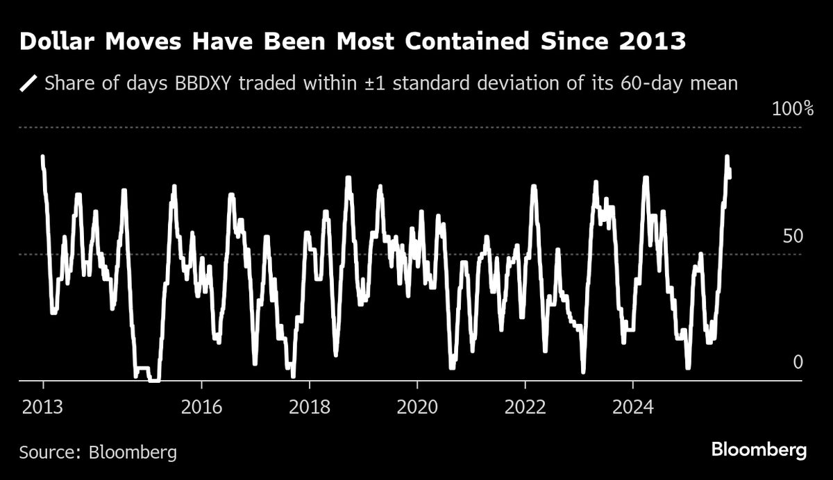 Dollar Goes Into Hibernation With Range Near Tightest Since 2013