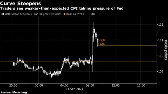 Treasury Curve Steepens as CPI Data Take Pressure Off Fed to Act