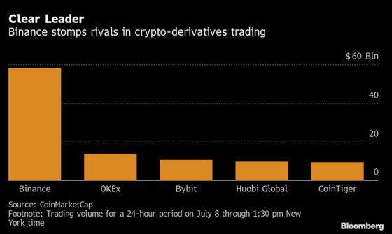 Binance Booms as Crypto Trading Unfolds Beyond Nations’ Reach
