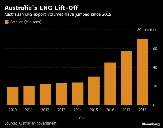 Australia's Gas Industry Faces Climate Test Despite Election Win