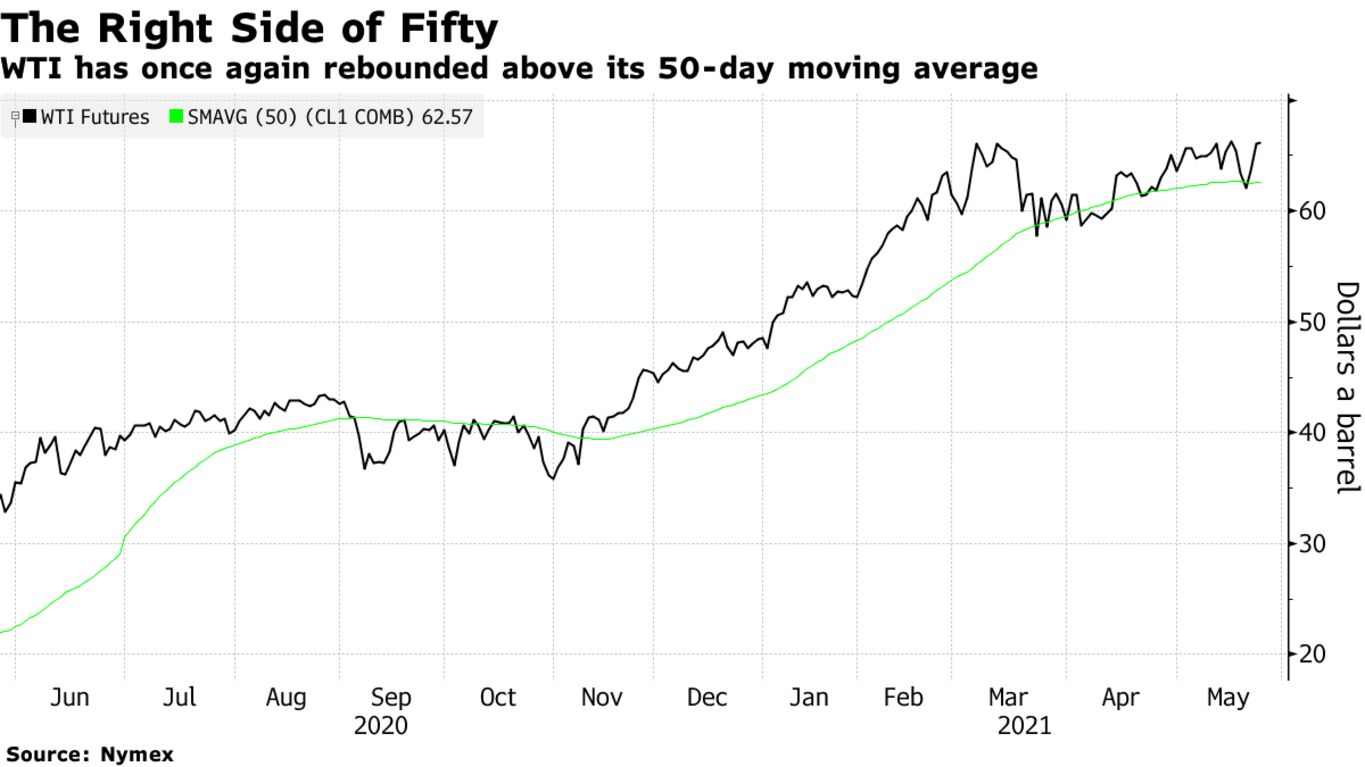 WTI has once again rebounded above its 50-day moving average