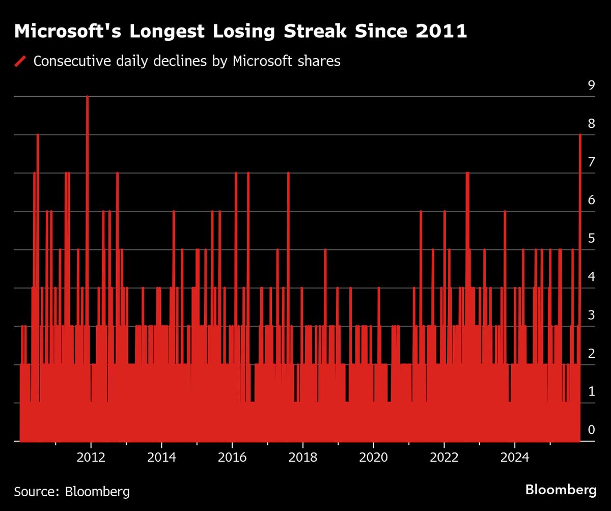 Microsoft Eyes Longest Selloff Since 2011 as AI Trade Weakens