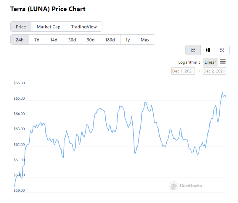 Relates to luna surges as token becomes the ‘latest shiny thing’ in crypto