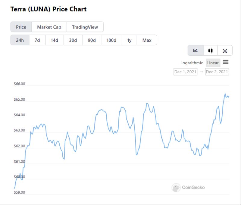 relates to Luna Surges as Token Becomes the ‘Latest Shiny Thing’ in Crypto