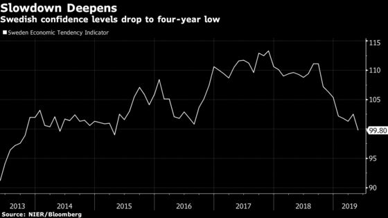 Swedish Confidence Declines to Four-Year Low Amid Slowdown