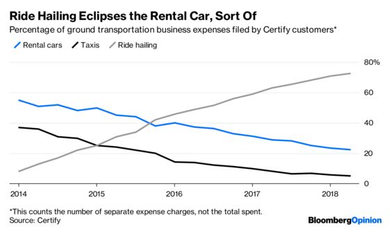 No, Rental Cars Aren’t About to Disappear