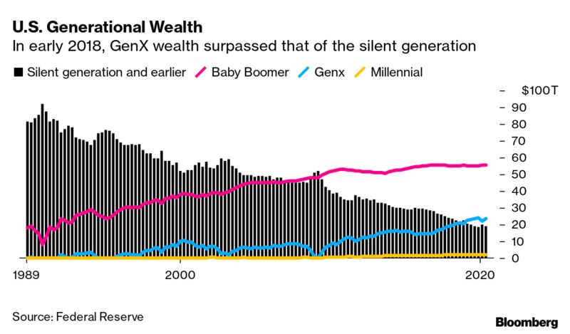 Richesse générationnelle américaine