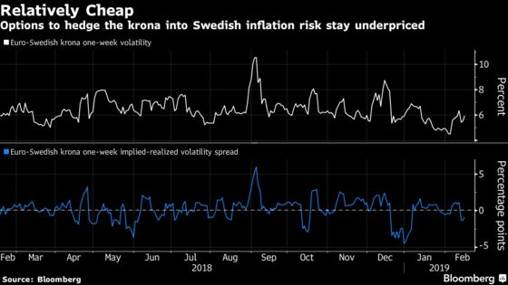 Swedish Krona Set for Bumpy Ride on Volatile January Inflation