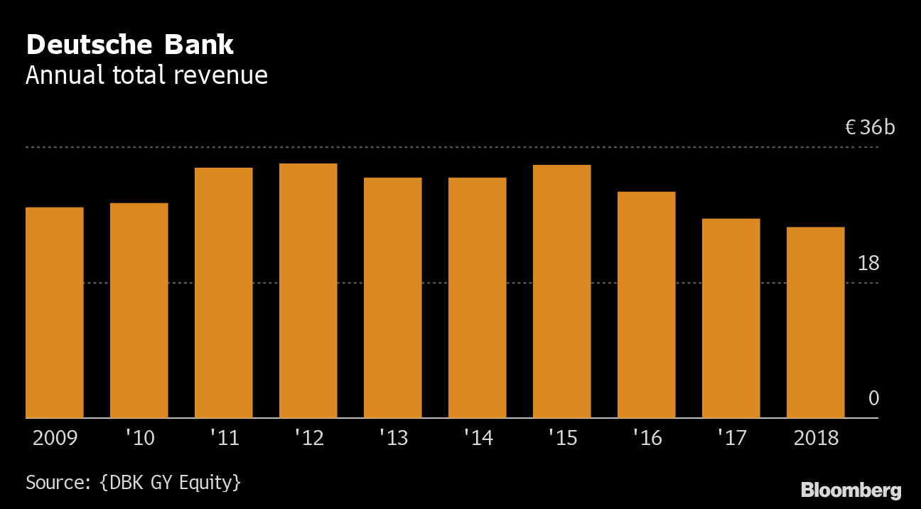 Deutsche Bank Price Chart