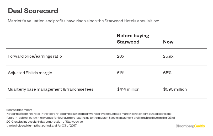 Marriott Starwood Merger Gets Four Out Of Five Stars Bloomberg Base Management And Franchise Fees Are For Q3 Of 2016 Excluding The Eight Day Contribution Starwood As Deal Closed During That Period