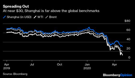 Wild Oil Markets Leave Shanghai a Little Dizzy