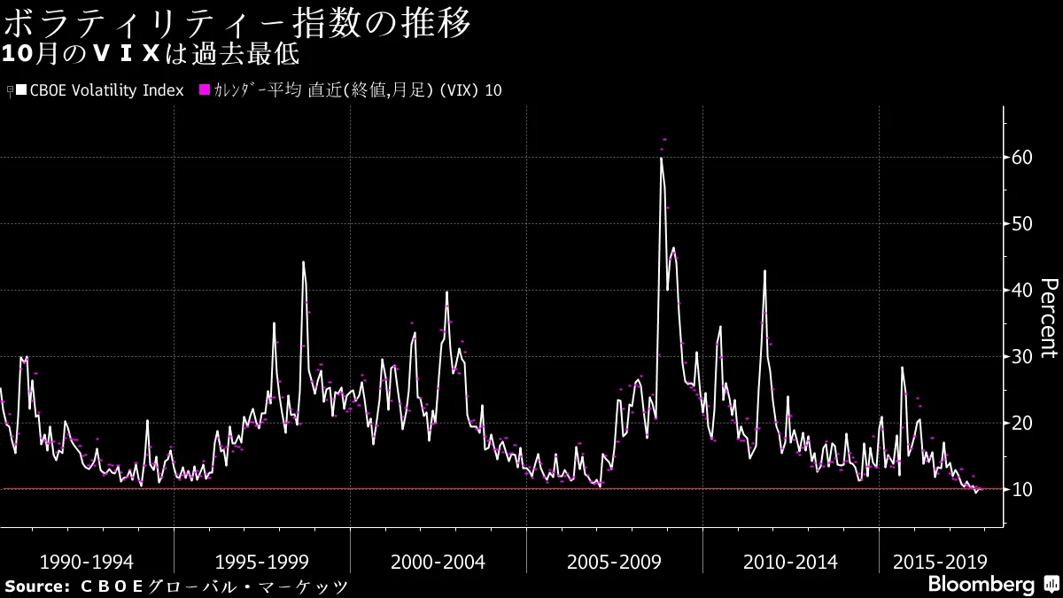 10月に下落したのはボラティリティー、過去最低に－チャート - Bloomberg