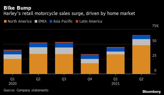 Harley Slumps After Supply Chain Woes Overshadow Profit Gain