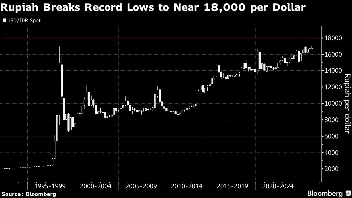 Indonesian Rupiah Nears Key Psychological Level, Central Bank Watched Closely - News Directory 3