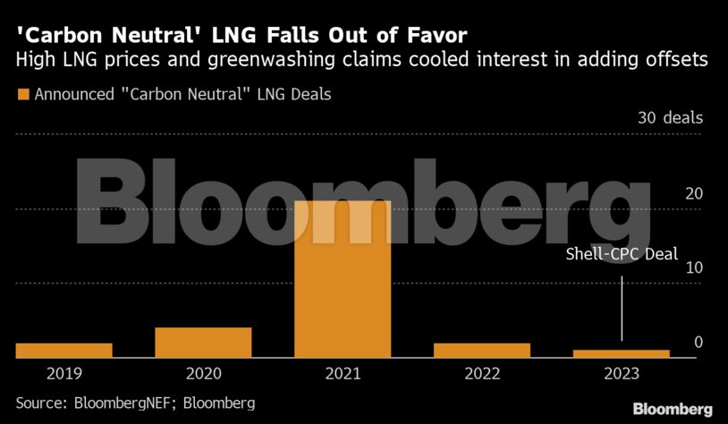 'Carbon Neutral' LNG Falls Out of Favor | High LNG prices and greenwashing claims cooled interest in adding offsets
