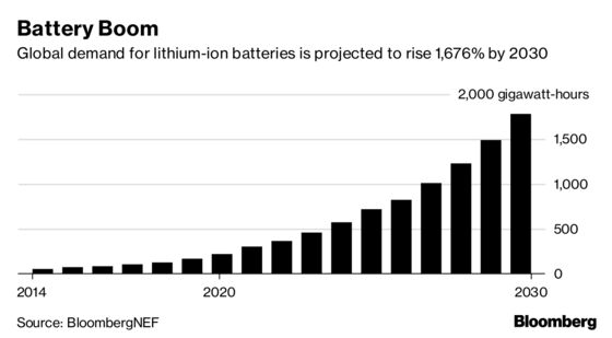 Dutch Battery Maker to Invest $1.9 Billion in China Cell Factory