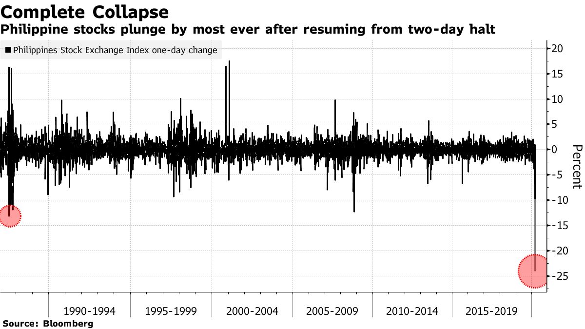 アジア市場で次々にサーキットブレーカー発動－世界的な清算の動きで - Bloomberg