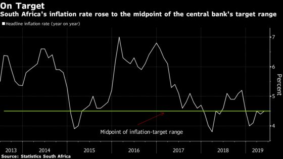 South Africa Inflation Gains Pace