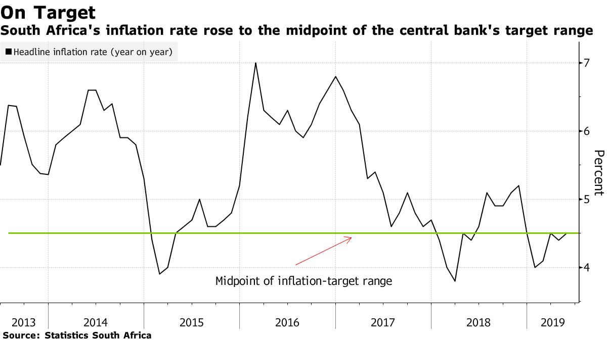 South Africa's May Inflation Rate Hits TargetRange Midpoint Bloomberg