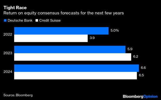 Investors Have Deutsche Bank and Credit Suisse Upside Down