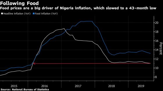 Nigeria Inflation Slows to 43-Month Low as Food Costs Grow Less