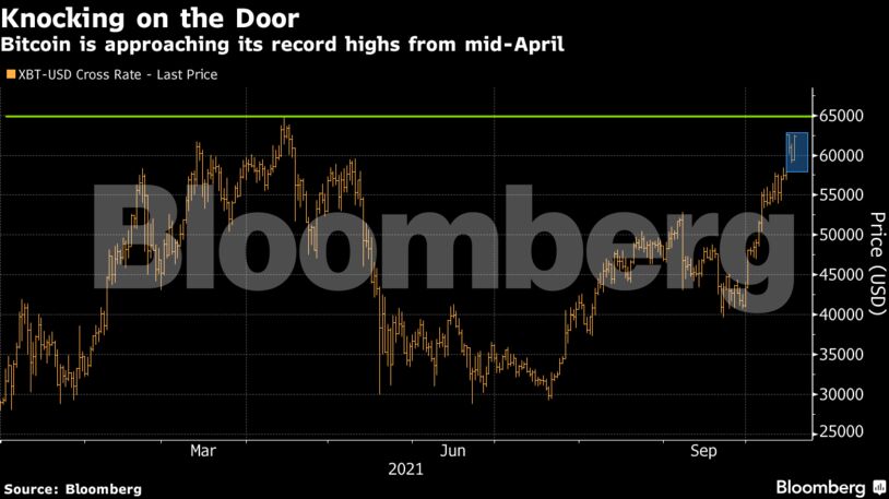 Bitcoin is approaching its record highs from mid-April