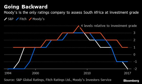 Fitch Cuts South Africa Ratings Outlook After Eskom Bailout